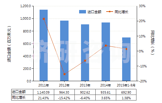 2011-2015年9月中國其他非泡沫塑料板,片,膜,箔,扁條(未用其他材料強化、層壓、支撐)(HS39209990)進口總額及增速統(tǒng)計